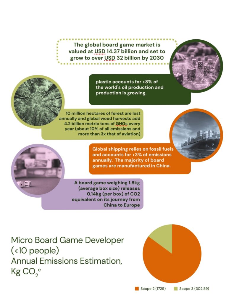 A graphic of key facts about the board game industry, explaining the global market size, and key facts about deforestation, plastic production and global shipping - all factors in board game production.